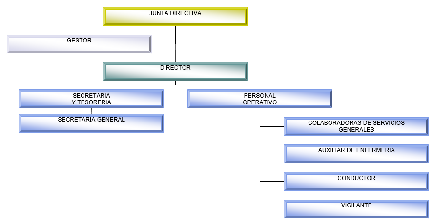 Organigrama Fundacion Anciano Nazareth