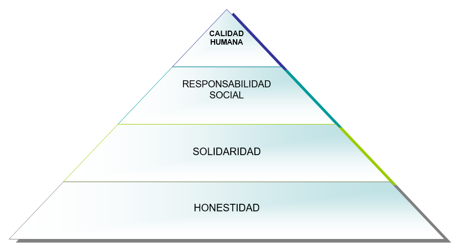 Piramide de Valores Fundacion Anciano Nazareth